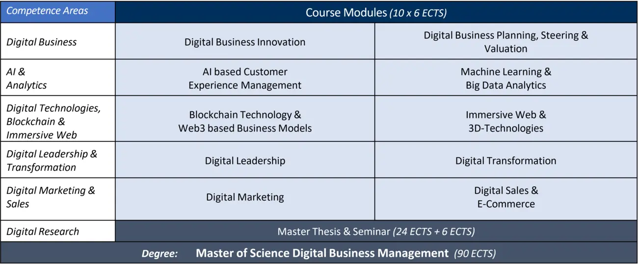 Curriculum table for the M.Sc. Digital Business Management program (90 ECTS), structured around six competence areas with ten course modules of 6 ECTS each, plus a Master Thesis and Seminar (30 ECTS). The competence areas and their modules are: Digital Business (Digital Business Innovation; Digital Business Planning, Steering & Valuation), AI & Analytics (AI based Customer Experience Management; Machine Learning & Big Data Analytics), Digital Technologies, Blockchain & Immersive Web (Blockchain Technology & Web3 based Business Models; Immersive Web & 3D-Technologies), Digital Leadership & Transformation (Digital Leadership; Digital Transformation), Digital Marketing & Sales (Digital Marketing; Digital Sales & E-Commerce), and Digital Research (Master Thesis & Seminar). Students may select two elective modules from other Digital Master's programs. An upgrade to the MBA is possible with two additional modules, and to the M.Sc. AI & Data Science with three additional modules.